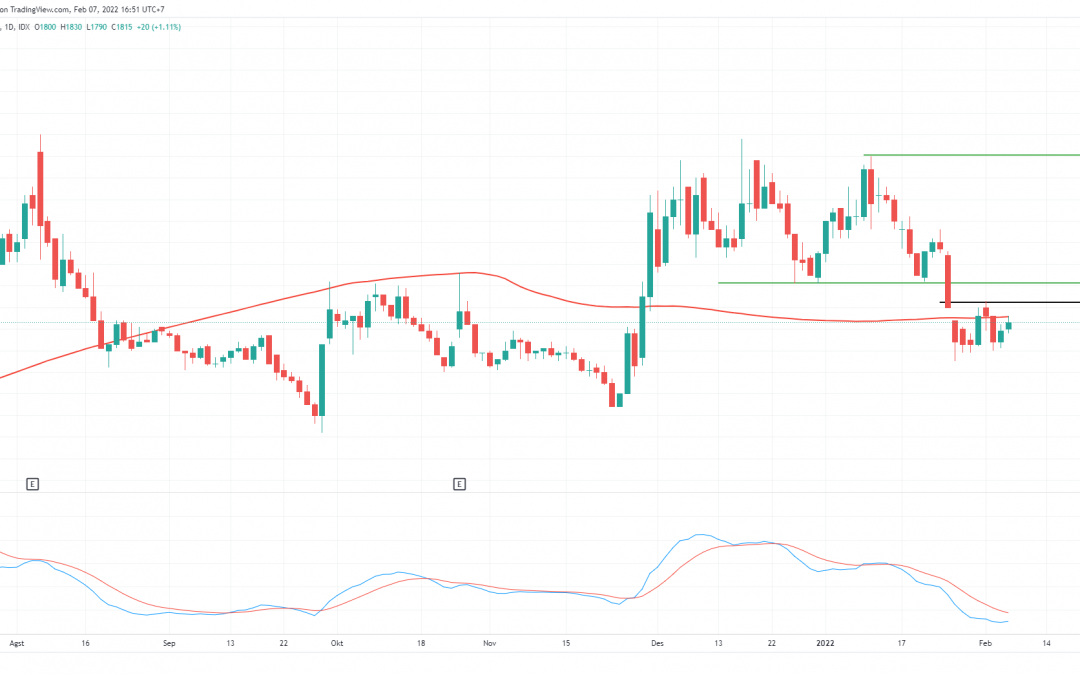 IRRA Menguji Level Psikologis MA200 Untuk Kembali Uptrend