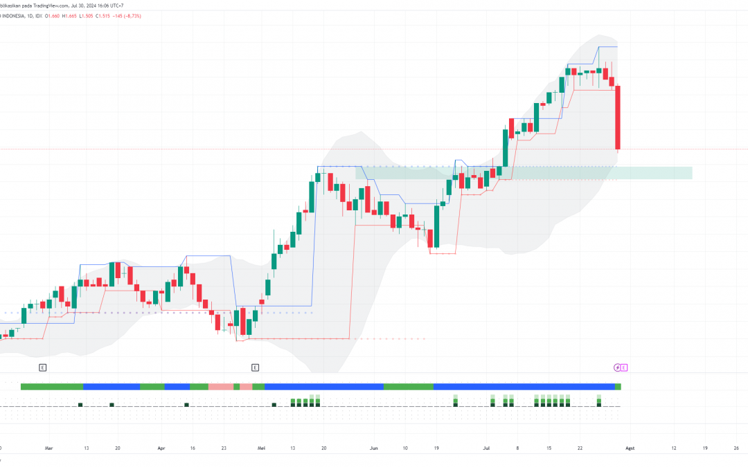 JPFA Bergerak Turun Menuju Swing Low, Siap-Siap BOW?