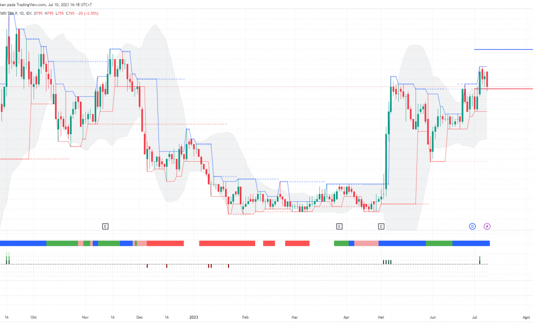 KEEN Berpeluang Technical Rebound Menuju 840, BOW