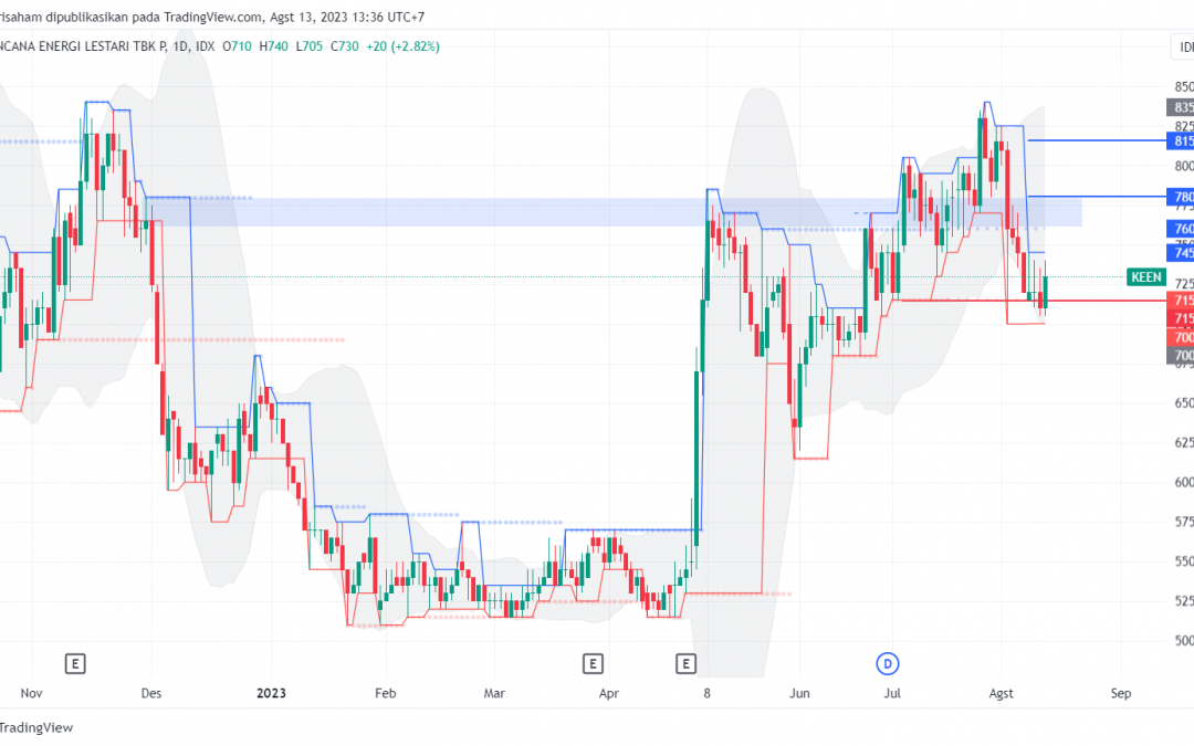 KEEN Berpeluang Rebound Menuju Swing High 815, Speculative BOW