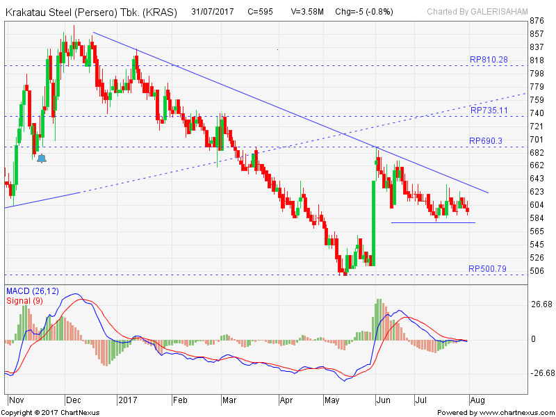 KRAS Menguji Down Trend Resist Line. Buy Jika Break Out