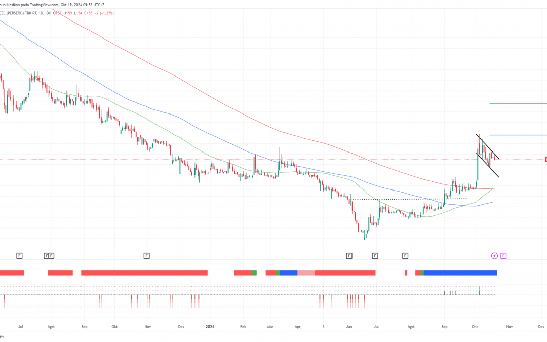 KRAS Menguji Resisten Bullish Flag, Cermati