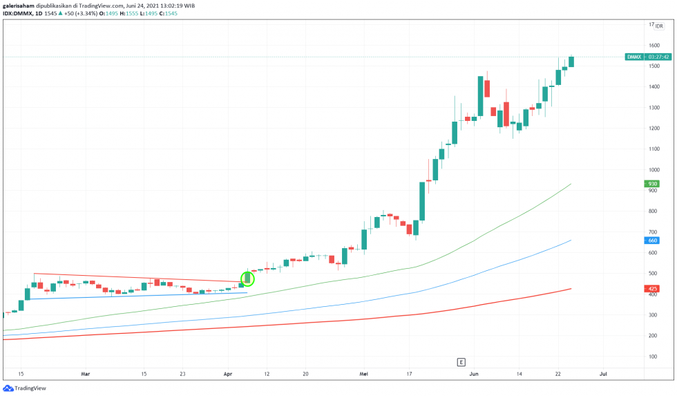 Bagaimana Cara Mencari Saham Di Awal Fase Bullish 7375