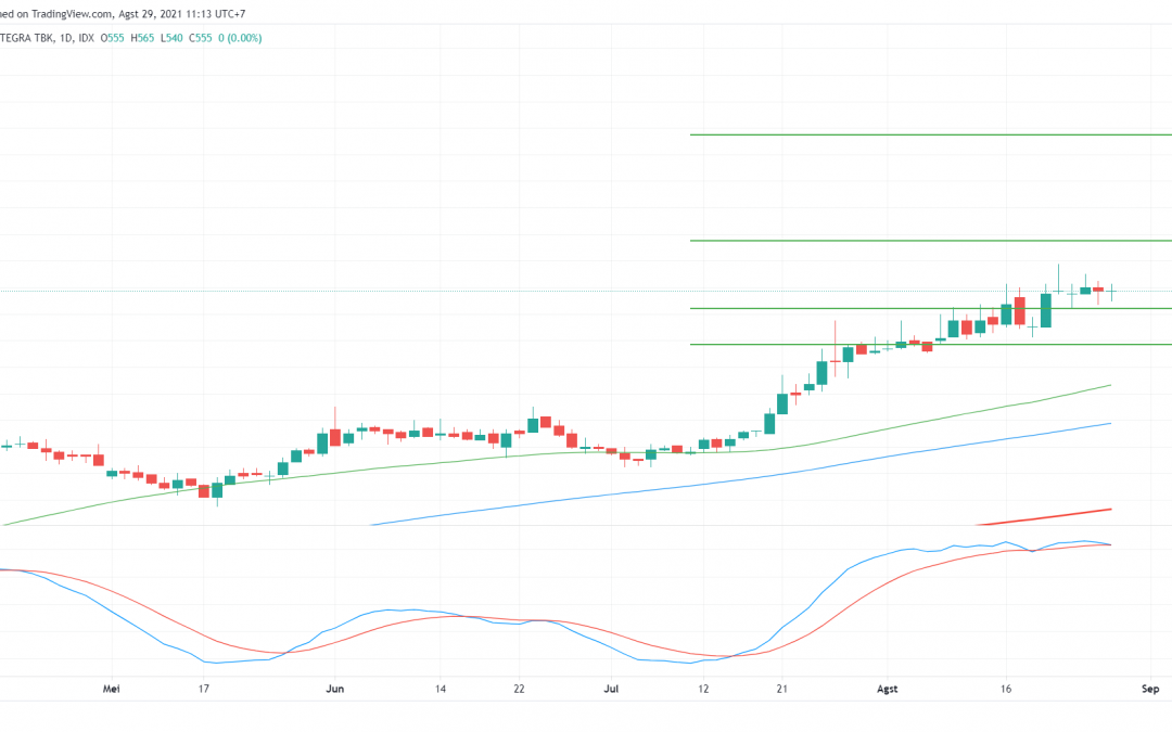 MARI Berada Dalam Fase Strong Uptrend, Hold
