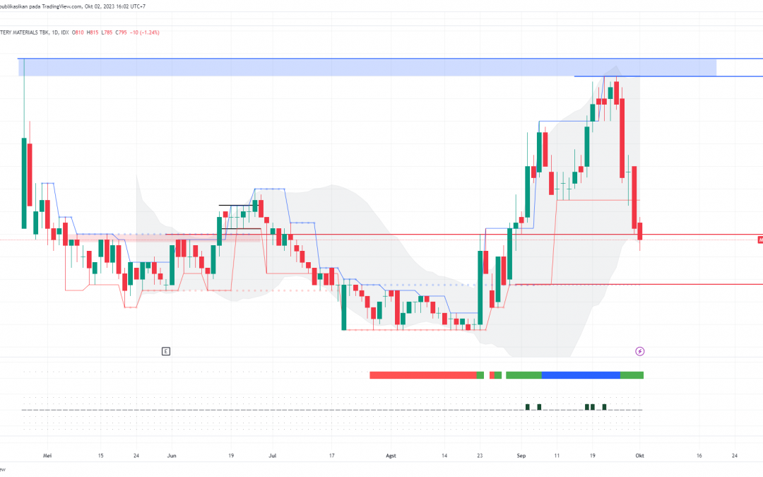 Bottom Fishing di Saham MBMA? Cermati Area BOW-nya