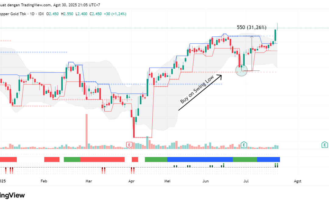 Rebound +31% di Saham MDKA