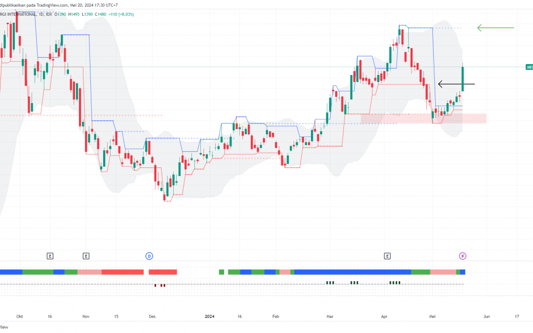 MEDC Berhasil Technical Rebound, Saatnya Jual