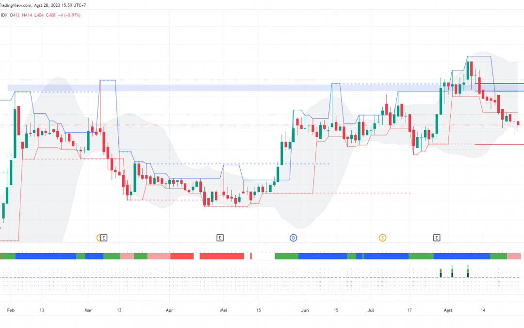 MIDI Menguji Swing Low, Berpeluang Rebound ke 454?
