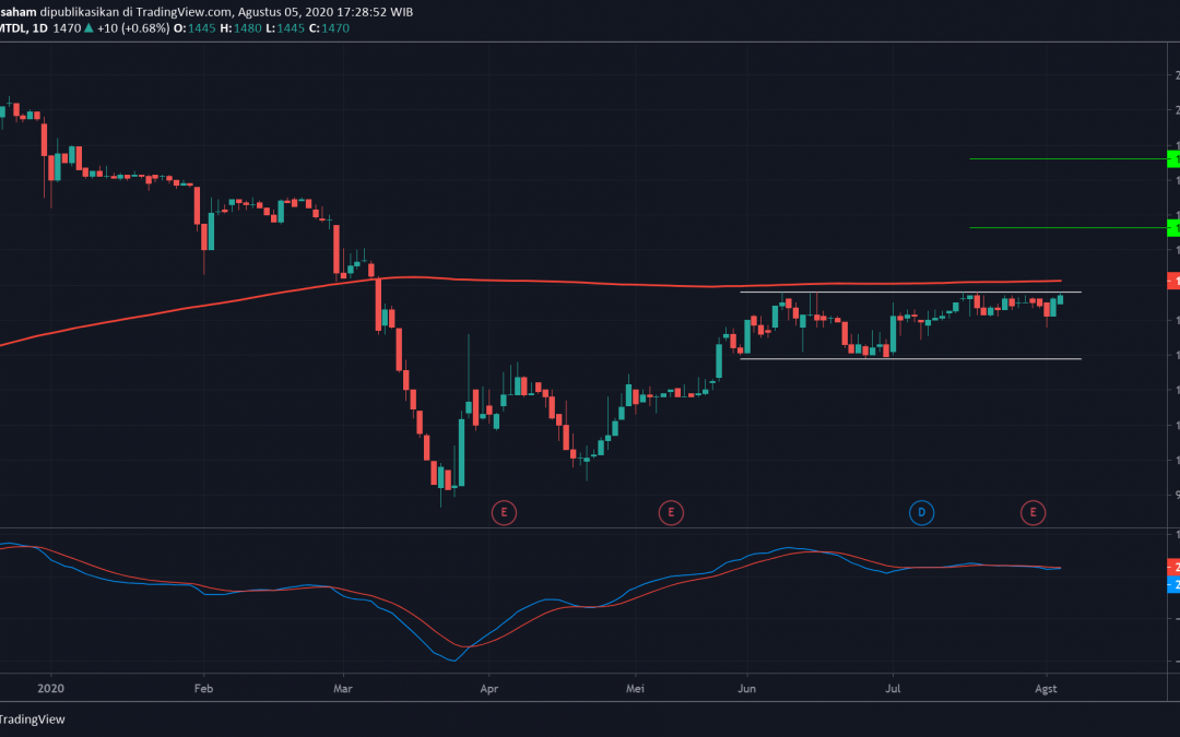 Protected: MTDL Akan Memulai Fase Bullish Barunya?