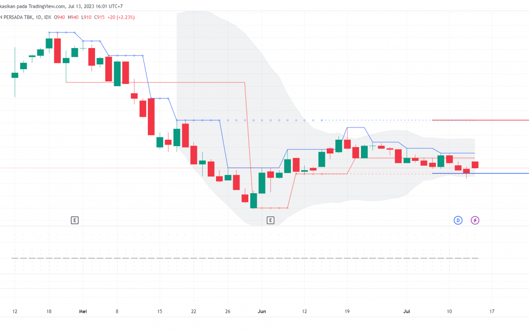 NCKL Berpeluang Technical Rebound Menuju Swing High 1110?
