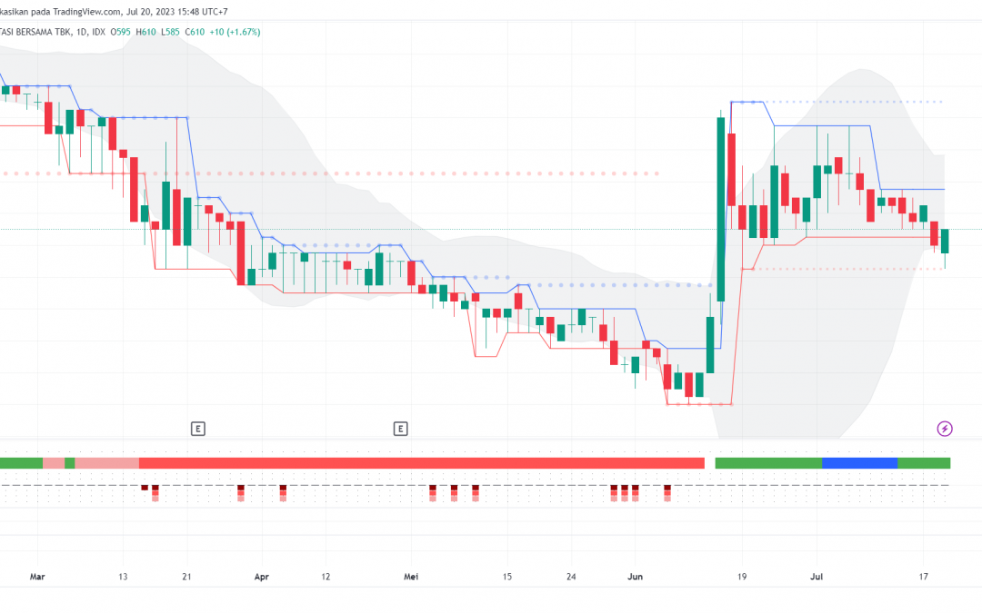 PALM Berpeluang Rebound Menuju 690, Buy on Weakness