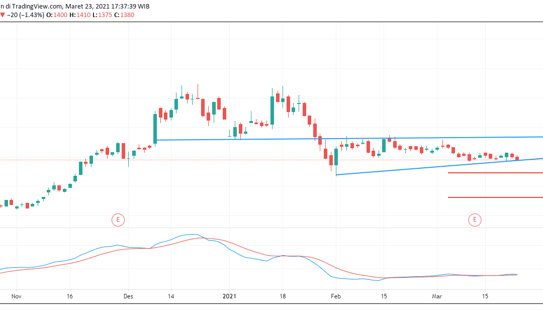 PGAS Berada Di Fase Downtrend Menuju 1125