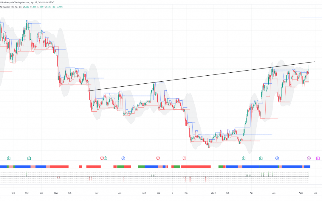 PGAS Menguji Resisten Bullish Pattern, Peluang Lanjut ke 2010?