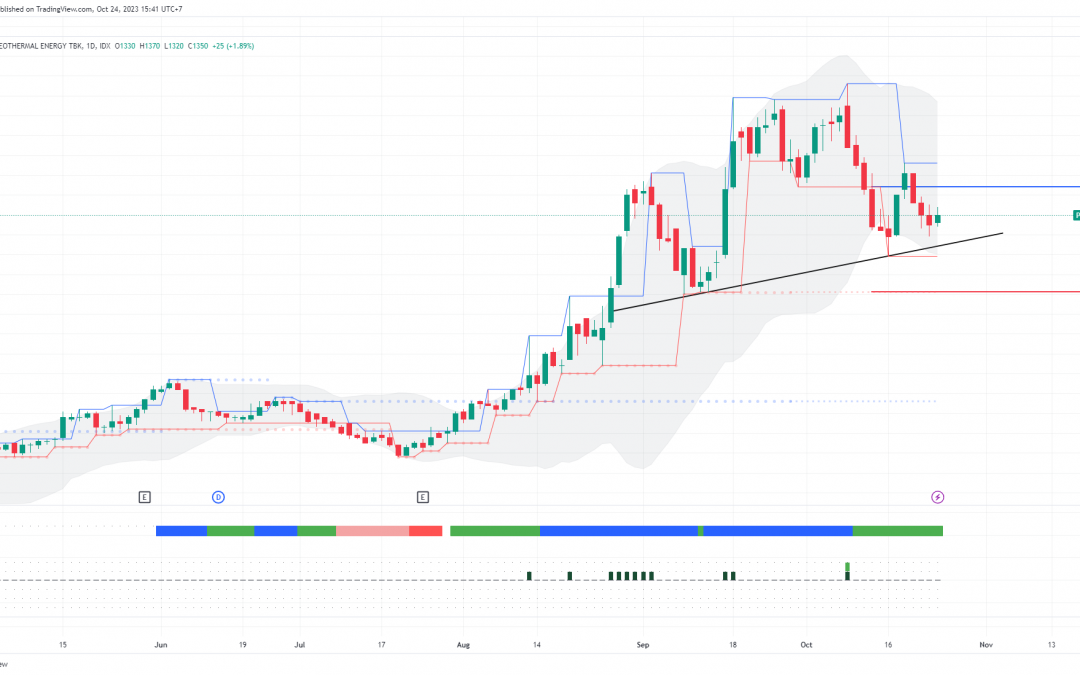Bottom Fishing di PGEO, Cermati Area Buy on Weakness-nya