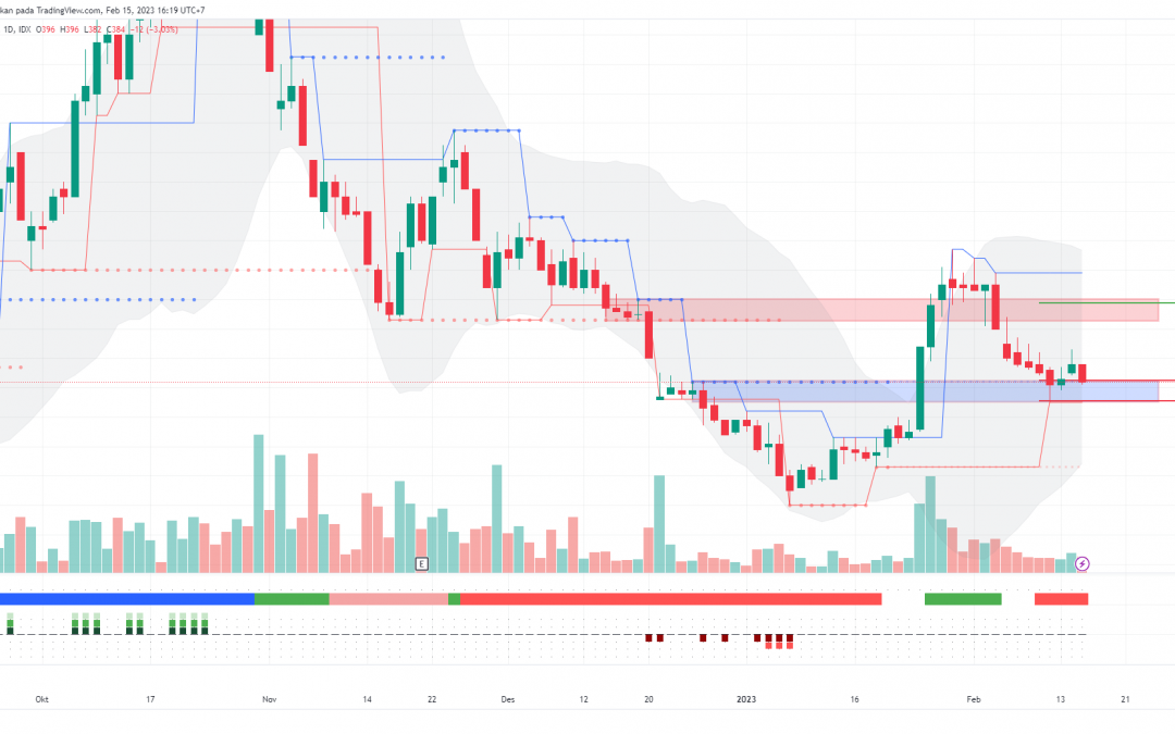 PNLF Berpeluang Technical Rebound, Speculative Buy On Weakness