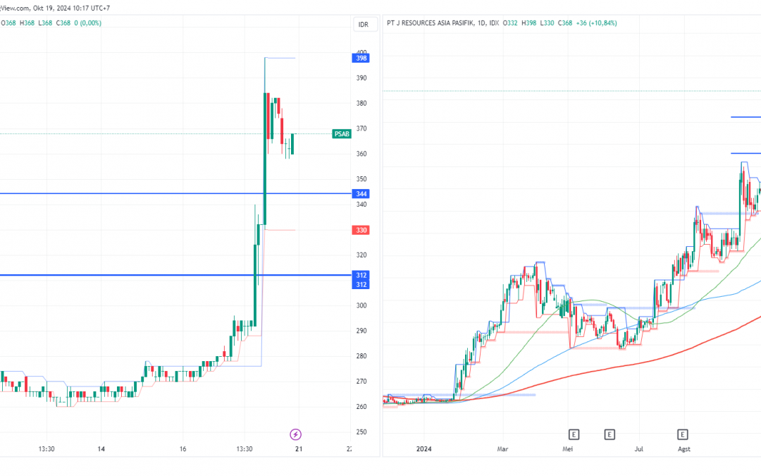 PSAB Mencapai Target Major, Sell on Strength