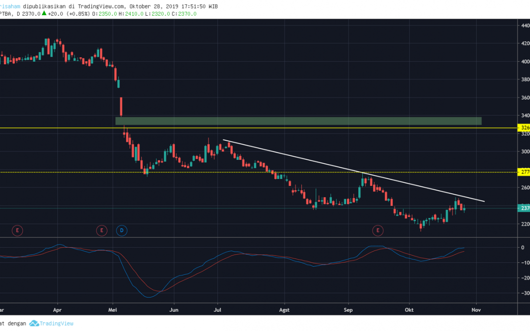 PTBA Mengakhiri Tren Turun? Buy Jika Breakout