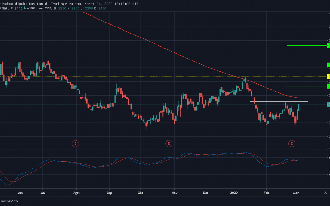 PTBA Menguji Level Psikologis MA200 Untuk Kembali Uptrend