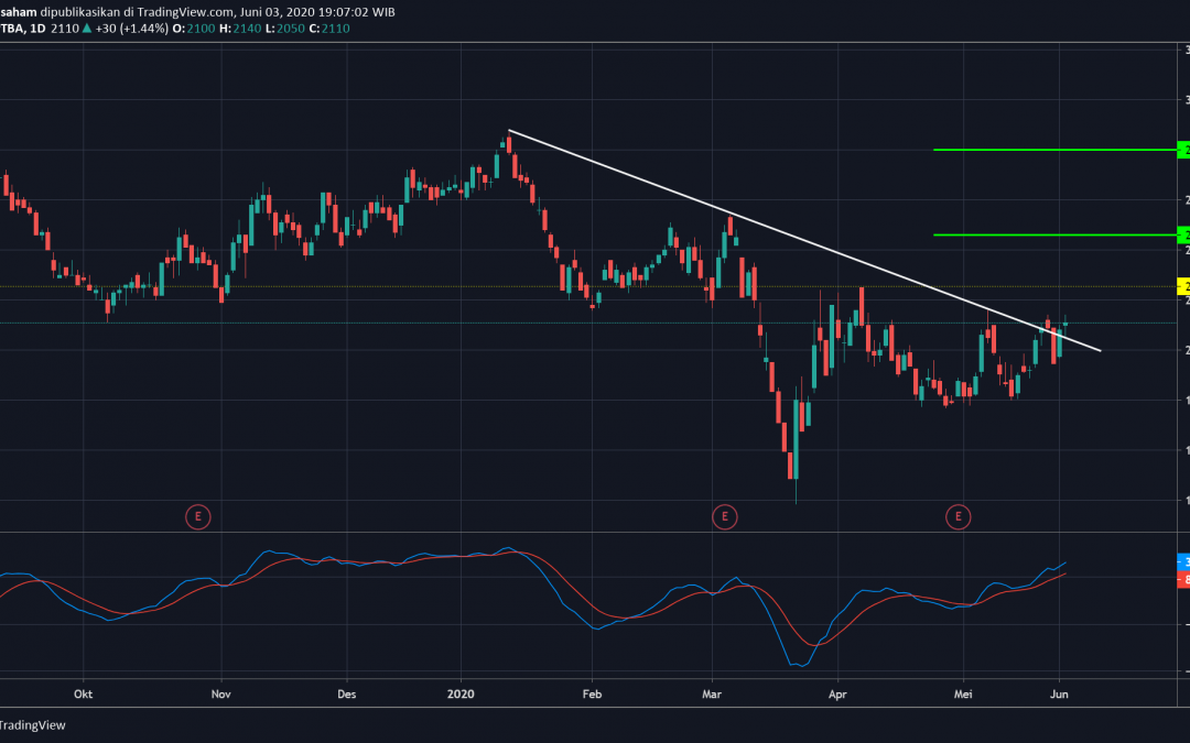 PTBA Menguji Area Resisten Penting, Buy Jika Breakout