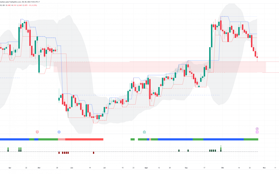 PTBA Tertahan Swing Low, Ada Peluang Rebound ke 3020