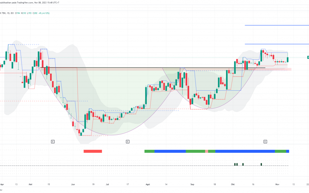 PTMP berkonsolidasi Sehat Sebelum Melanjutkan Kenaikannya?