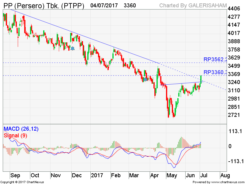 PTPP Break Down Trend Resist Line