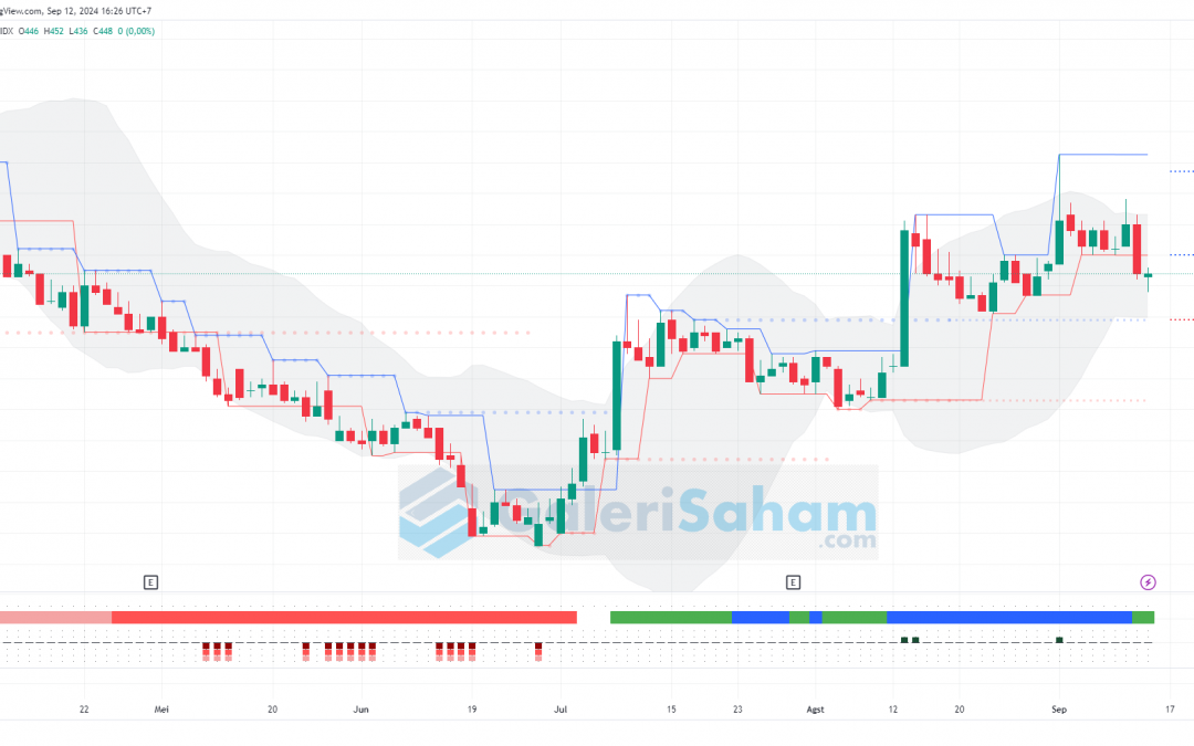 PTPP Menuju Swing Low, Peluang Rebound?