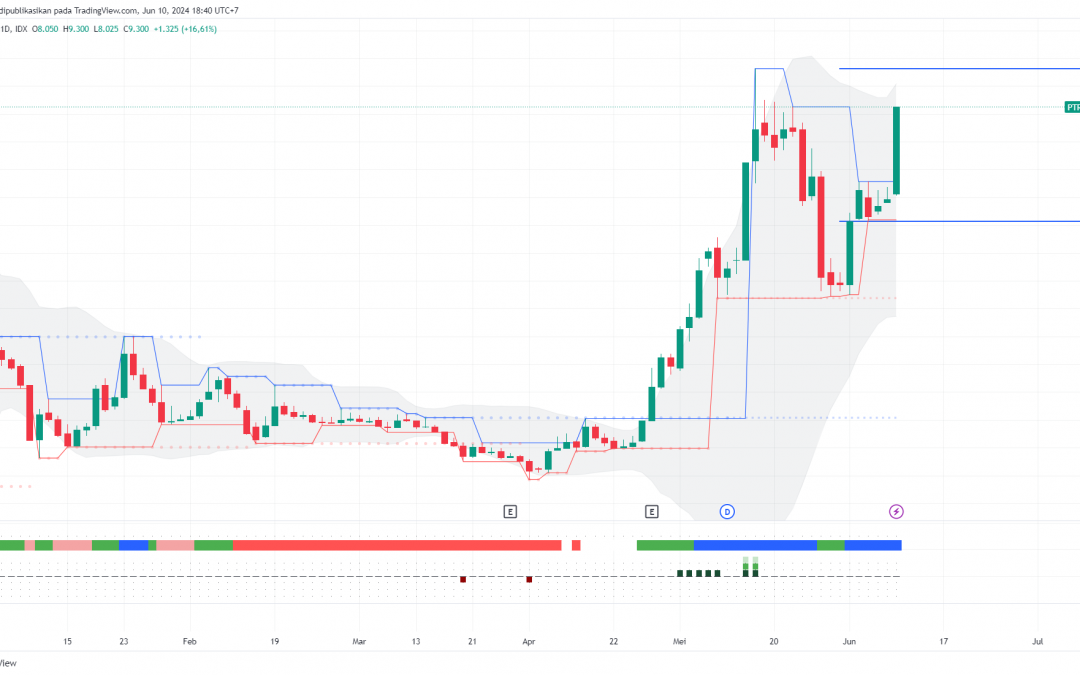 PTRO Berhasil Mencapai Target Major, Masih Lanjut Rally Lagi?