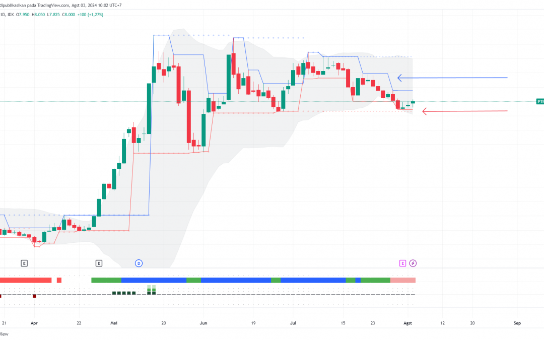 PTRO: Ada Peluang Technical Rebound ke 8650?