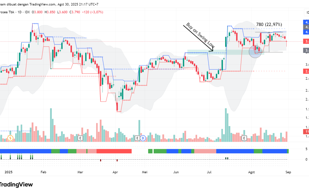 Rebound 22% di Saham PTRO