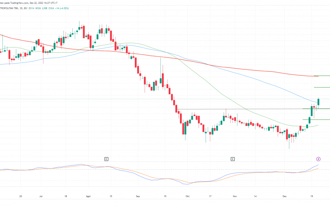 SAME Berhasil Mencapai Target Kenaikan, Hold Atau Jual?