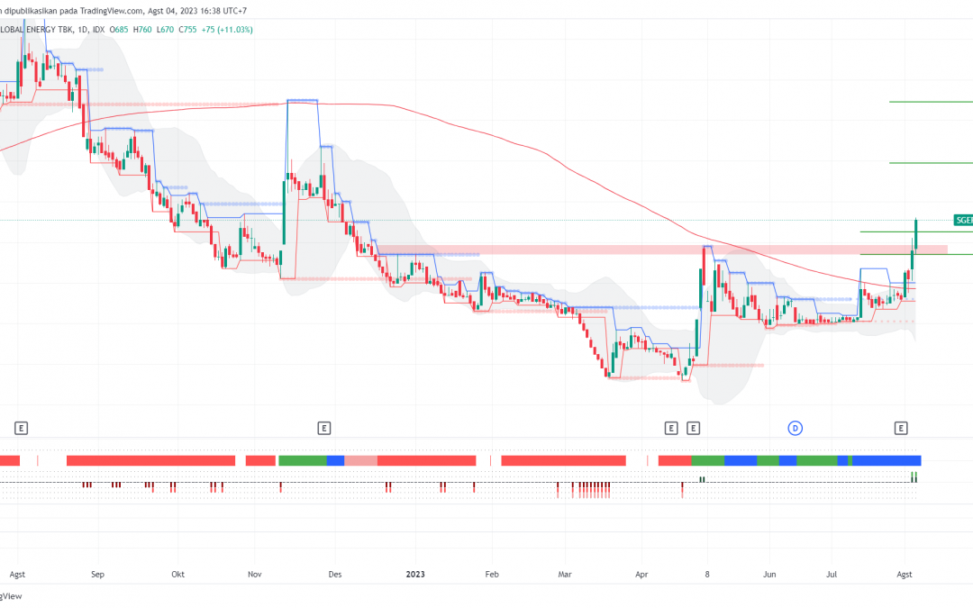 SGER Berhasil Mencapai Target Major, Lanjut Uptrend?