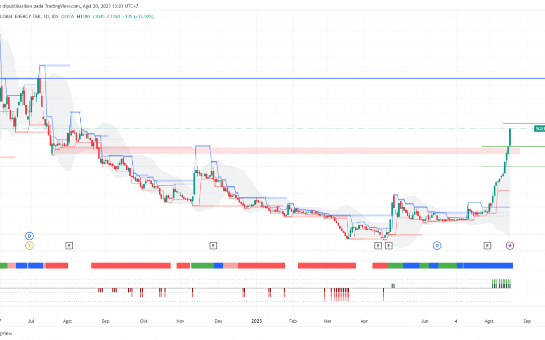 SGER Mencapai Target Major, Sell on Strength atau Hold?