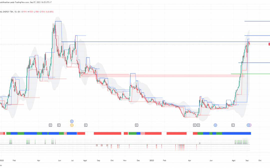 SGER Naik Tajam, Hold Atau Sell on Strength?