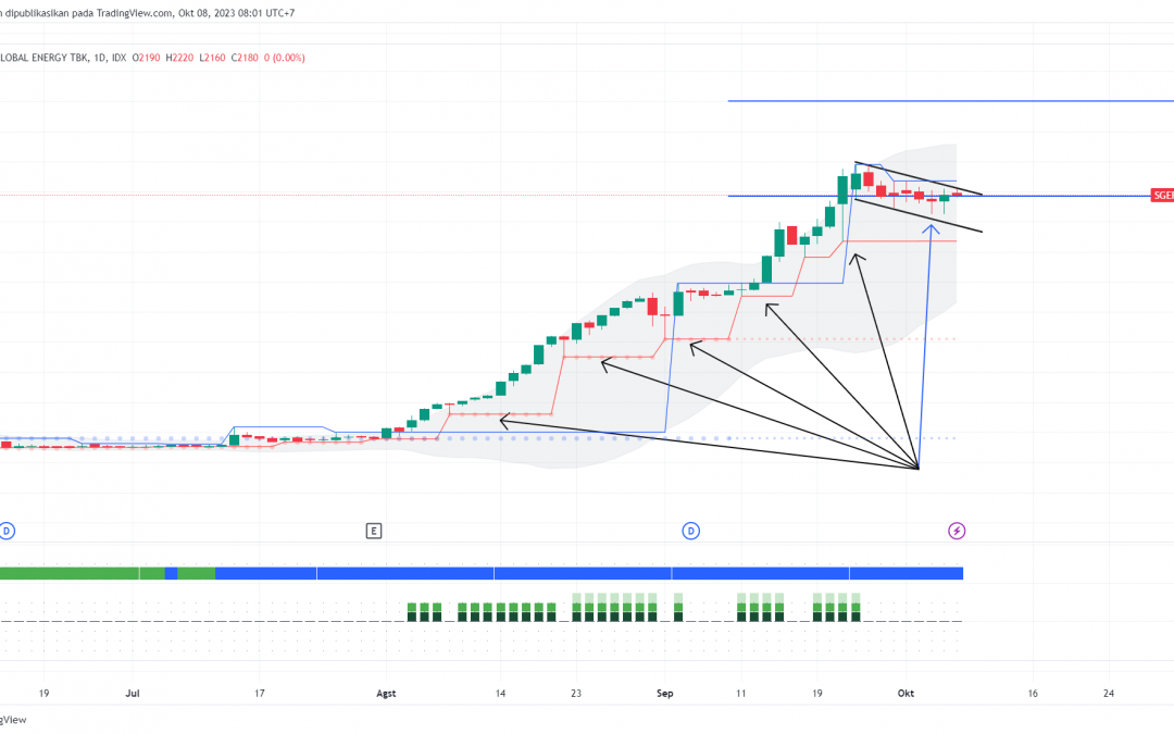 SGER: Konsolidasi Sehat Sebelum Melanjutkan Tren Naiknya?
