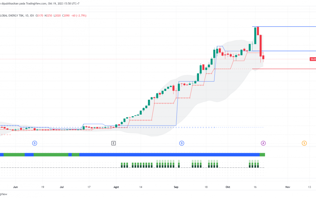 Bottom Fishing di Saham SGER, Cermati Level BOW-nya