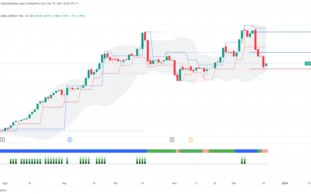 SGER Tertahan Area Swing Low, Peluang Rebound ke 2650?