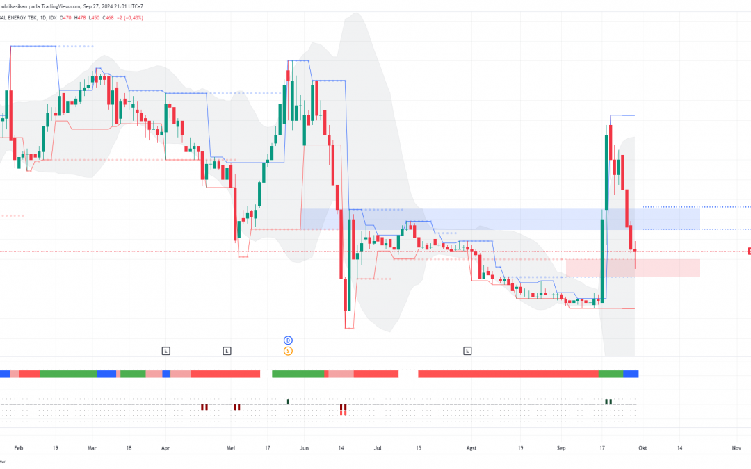 Penurunan SGER Tertahan Area Swing Low, Peluang Rebound?