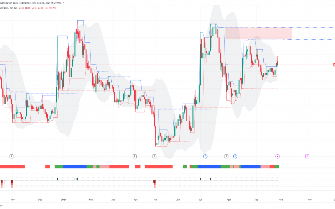 SMDR Berpeluang ke 392, Time to Buy?