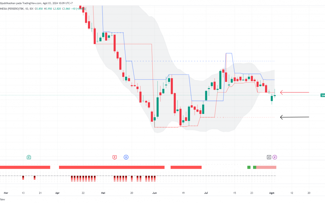 SMGR Berpeluang Rebound Menuju 3550, Cermati Area Swing Low-nya