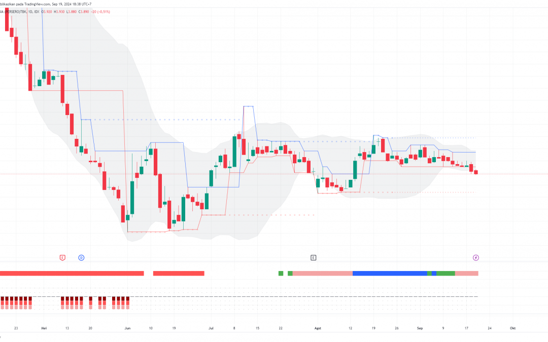 SMGR Menuju Swing Low, Siap-Siap BOW?