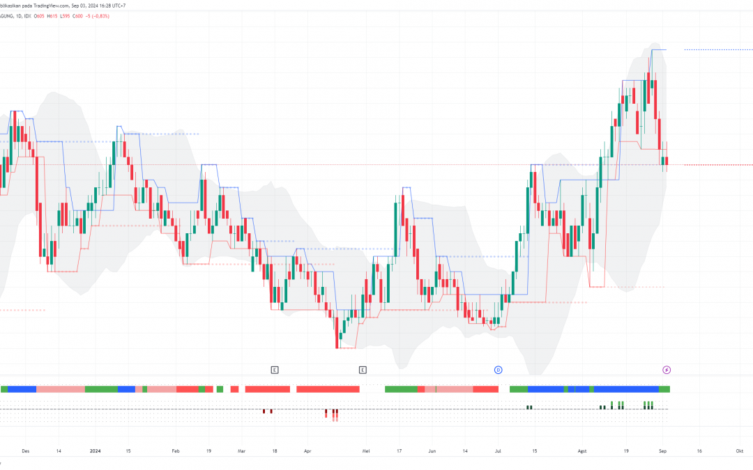 SMRA Ada Peluang Rebound ke 675, Cermati