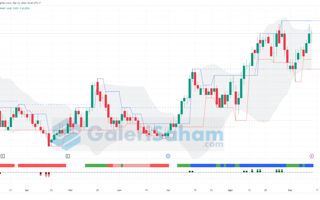 SMRA Berhasil Mencapai Target, Sell on Strength