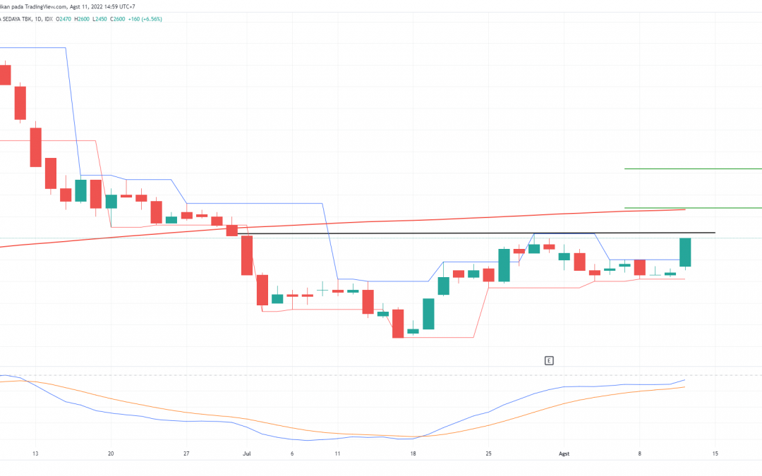 SRTG: Ada Peluang Menuju 2900-an?