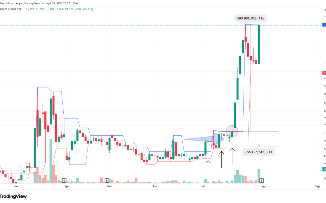 Kenaikan +80% di TEBE