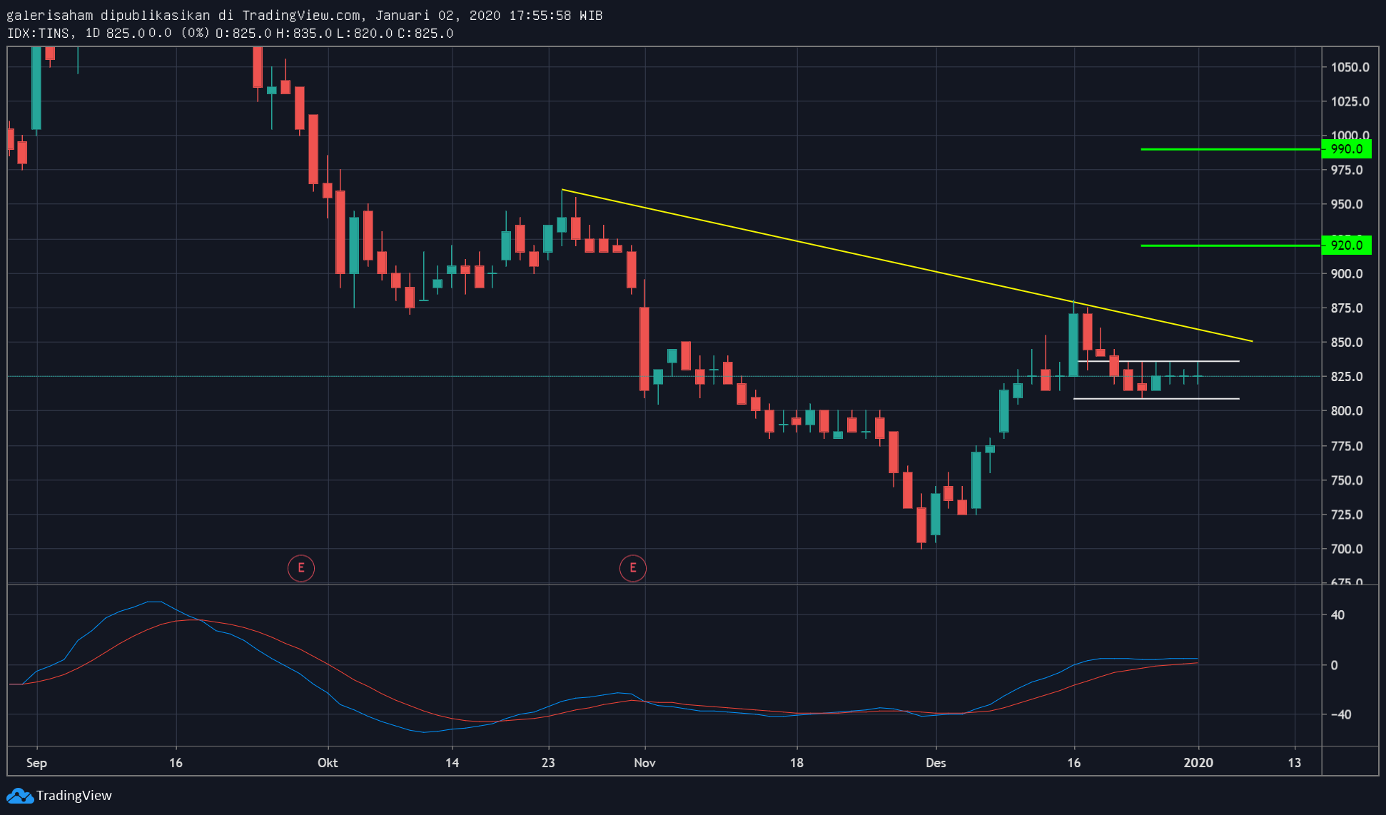 Tins Berpeluang Rally Jangka Pendek Buy Jika Breakout