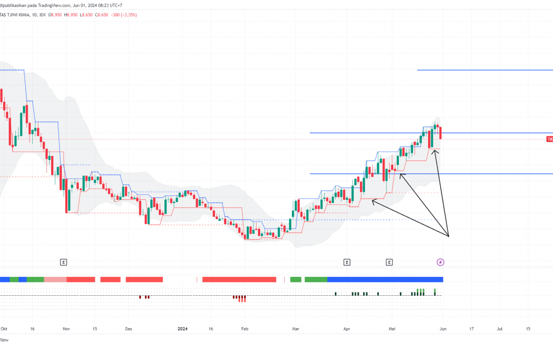 TKIM Mencapai Major Target, Peluang Lanjut ke 10375