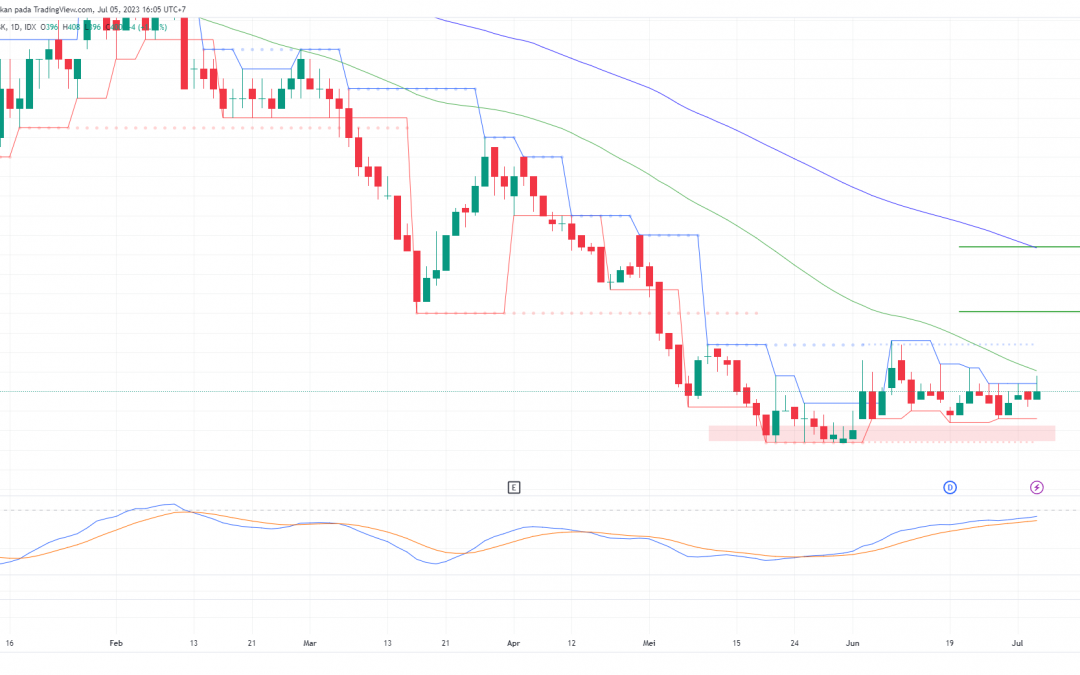 TOBA Berada di Fase Bottom Reversal, Speculative Buy