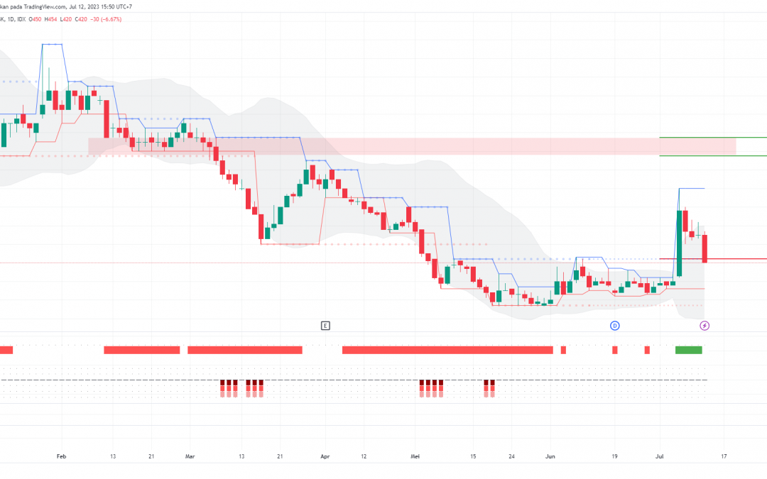 Penurunan TOBA Menguji Swing Low, Peluang Technical Rebound?