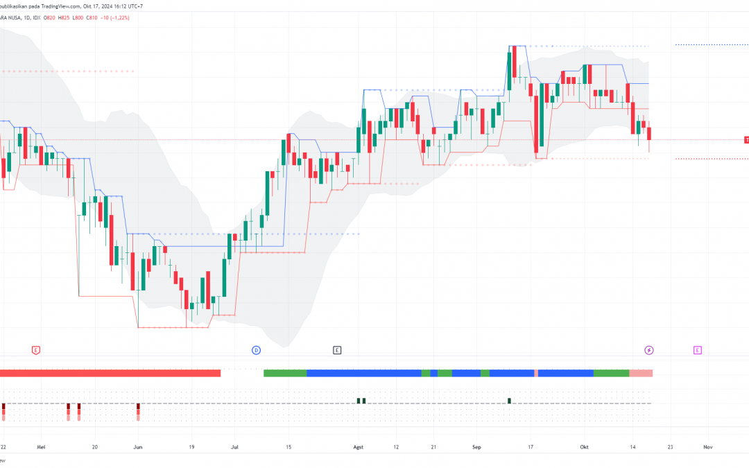 TOWR Ada Peluang Technical Rebound ke 885, Speculative BOW?